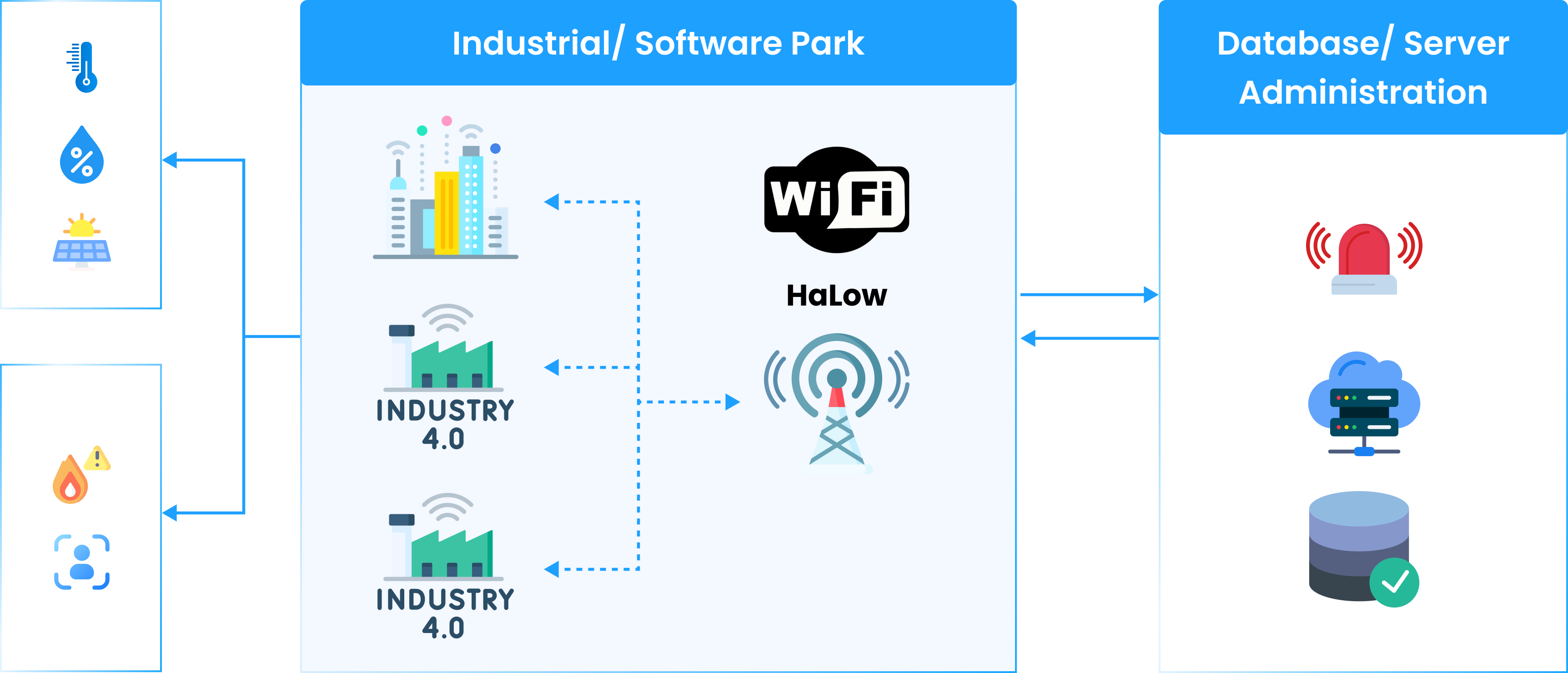 Environment Monitoring Solution